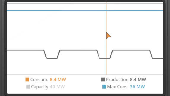 The graph of Power levels for a Power Grid